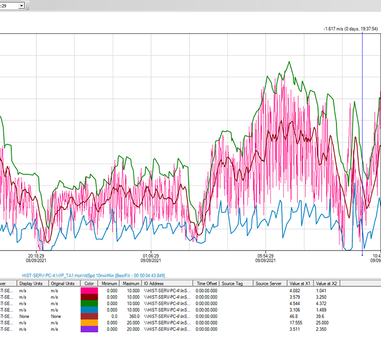 SCADA with advanced analytics
